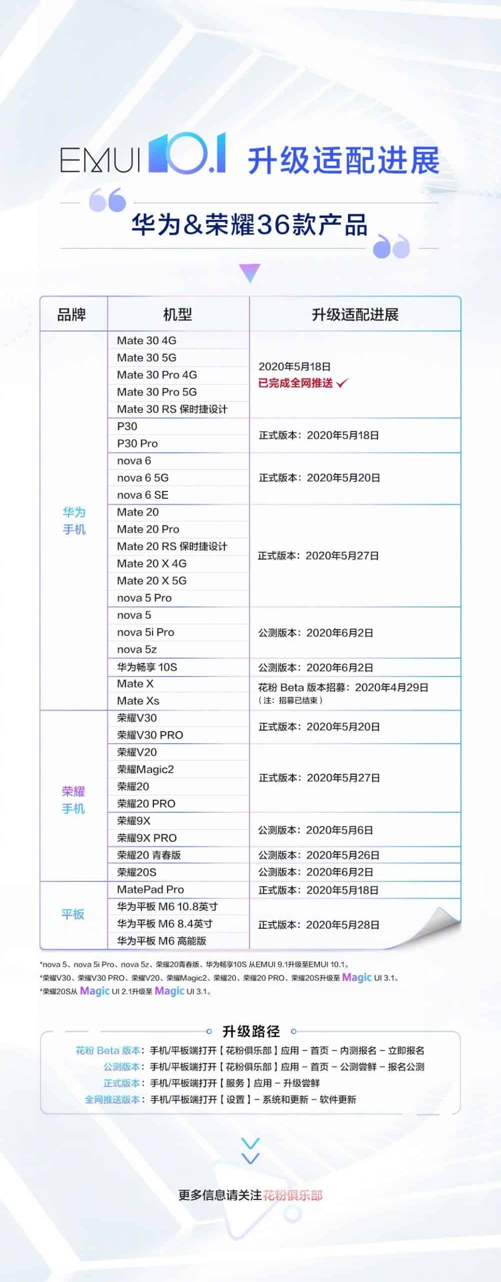 EMUI 10.1 güncellemesini alacak olan 36 adet Huawei ve Honor cihaz listesi