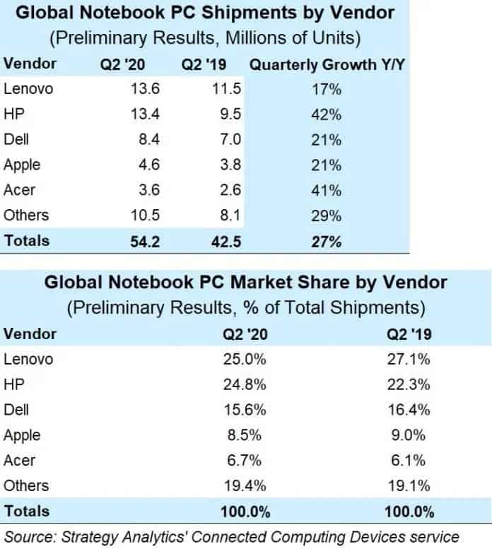 Strategy Analytics: Lenovo ve HP, dizüstü bilgisayar pazarının yarısına sahiptir