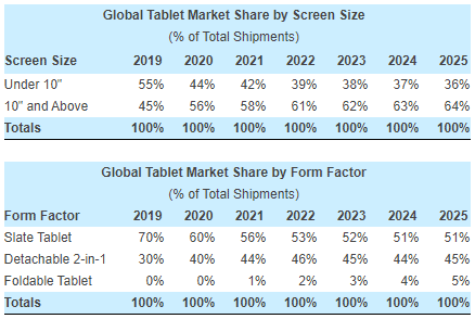 Küresel Tablet PC Pazarı 2014'ten Beri İlk Kez Büyüdü