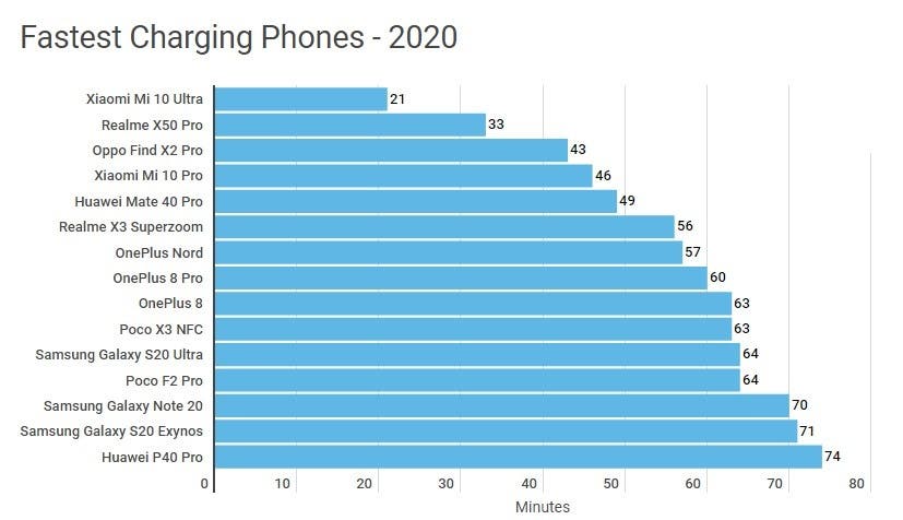 2020 Yılının En Hızlı Şarj Olan Akıllı Telefon Listesi Yayınlandı