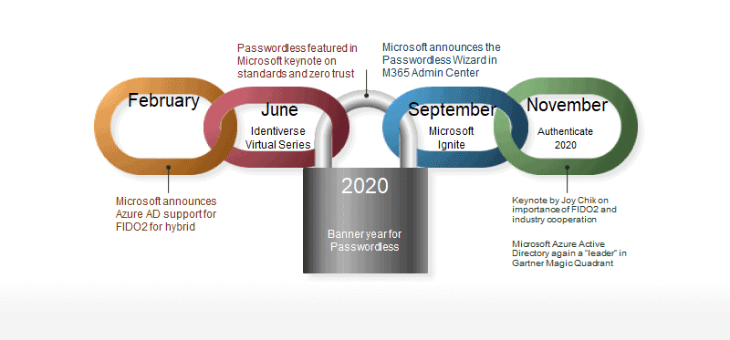 Microsoft, 2021 Yılında Parolaları Tarihe Gömecek!