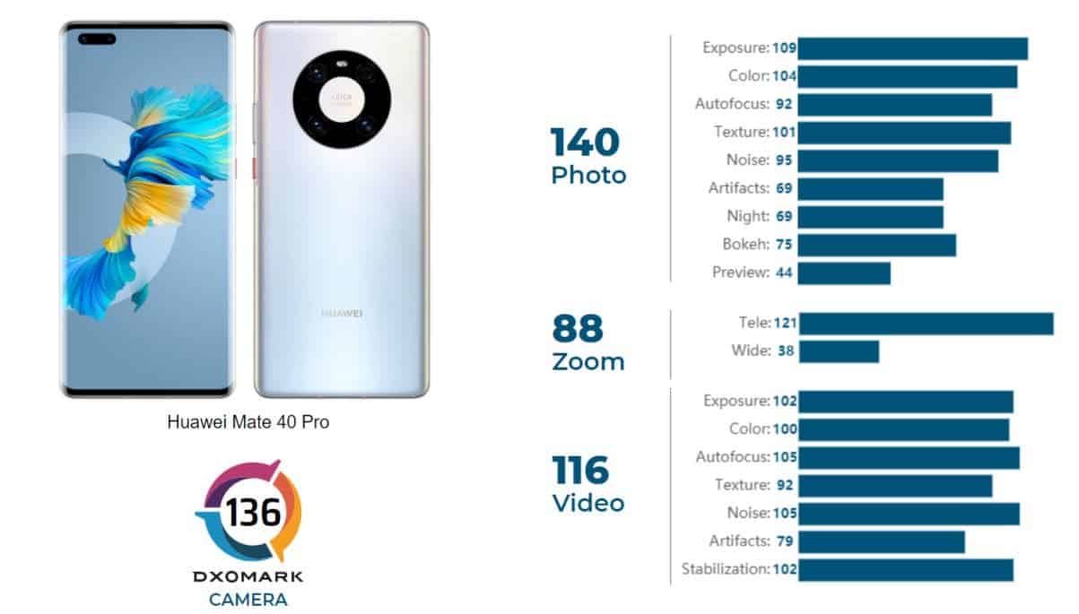 Huawei Mate 40 Pro, DxOMark'ta İncelendi: Mobil Fotoğrafçılığın Yeni Kralı