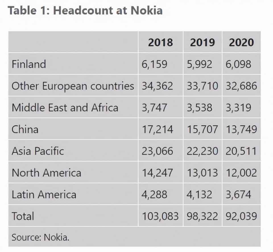 Nokia, İki yılda 10 Binden Fazla Çalışanı İşten Çıkardı